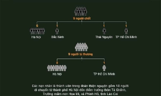 Toàn cảnh vụ tai nạn giao thông đặc biệt nghiêm trọng tại Lào Cai, 9 người chết, 9 người bị thương